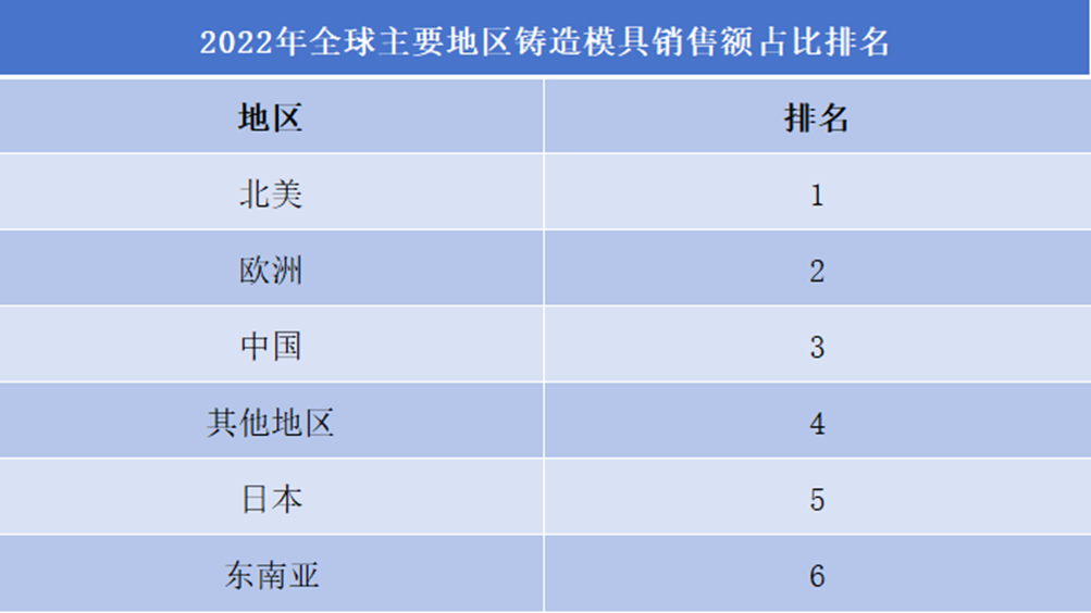 2022年全球主要地區(qū)鑄造模具銷售額占比排名