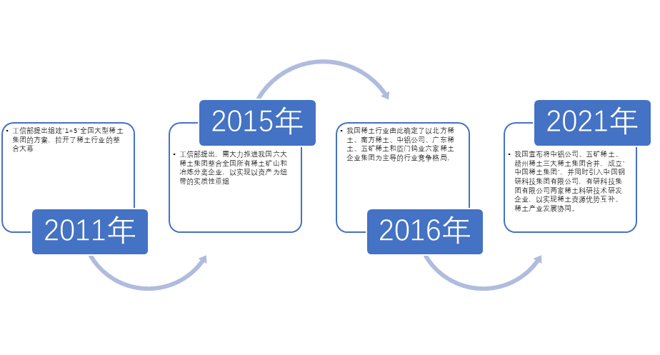 中國(guó)稀土行業(yè)發(fā)展歷程