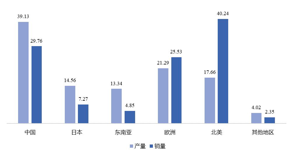 圖： 2022年各地區(qū)鑄造模具產(chǎn)量（千套）和銷量（千套）