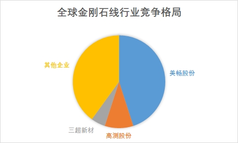 全球金剛石線行業(yè)分析報(bào)告