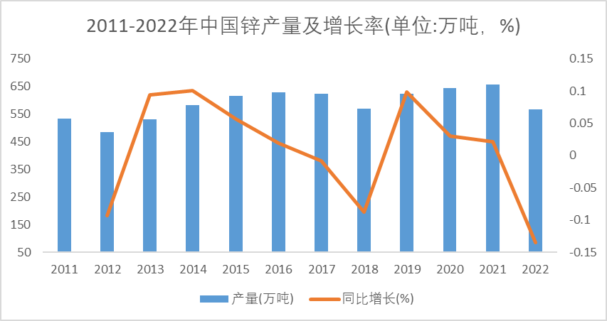2011-2022年中國(guó)鋅產(chǎn)量及增長(zhǎng)率