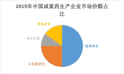 中國減重藥行業(yè)調(diào)研