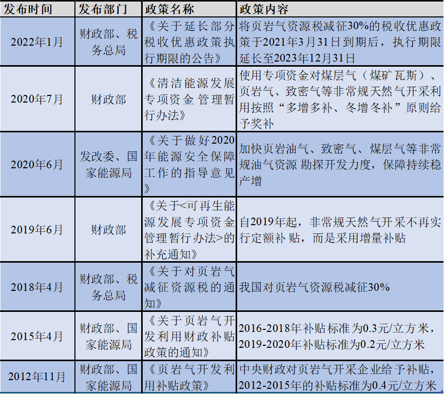 全球主要國(guó)家頁(yè)巖氣政策