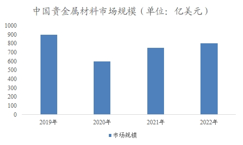 中國貴金屬材料市場研究報告