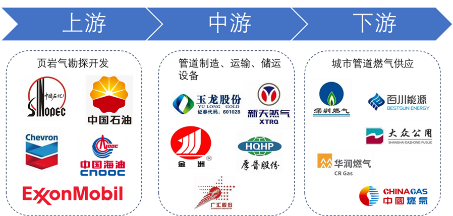 頁(yè)巖氣產(chǎn)業(yè)鏈全景圖