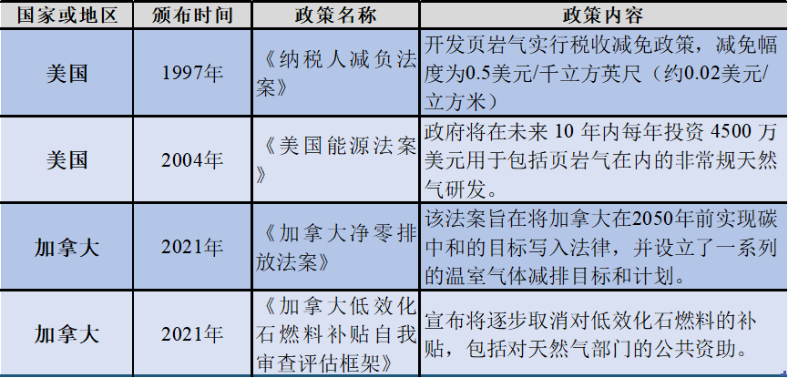 全球主要國(guó)家頁(yè)巖氣政策
