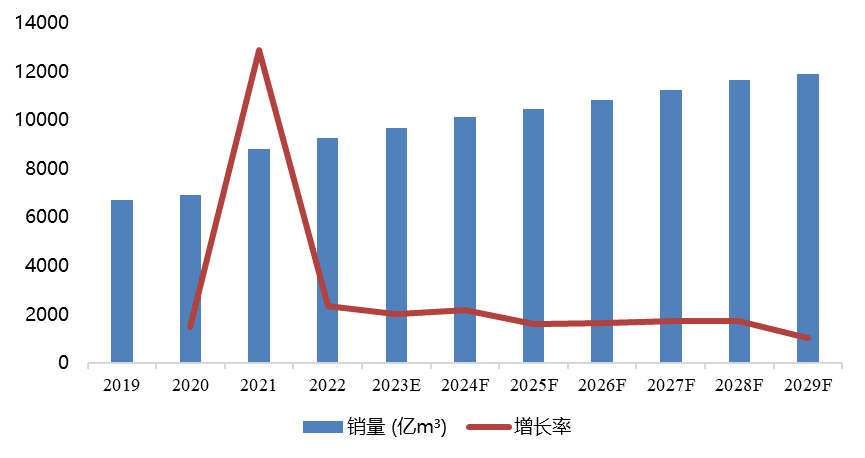 全球頁(yè)巖氣消費(fèi)量及增長(zhǎng)率