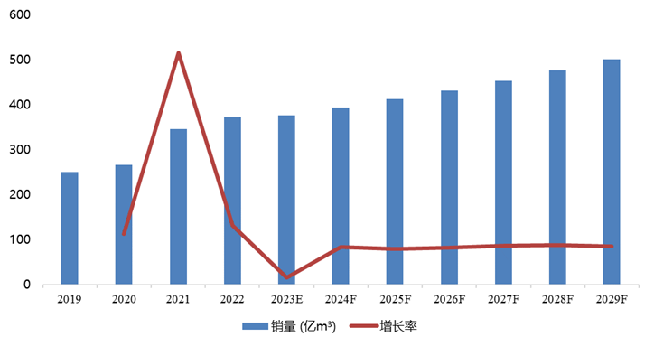 中國(guó)頁(yè)巖氣銷量及增長(zhǎng)率
