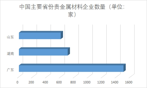 中國(guó)貴金屬材料行業(yè)調(diào)研