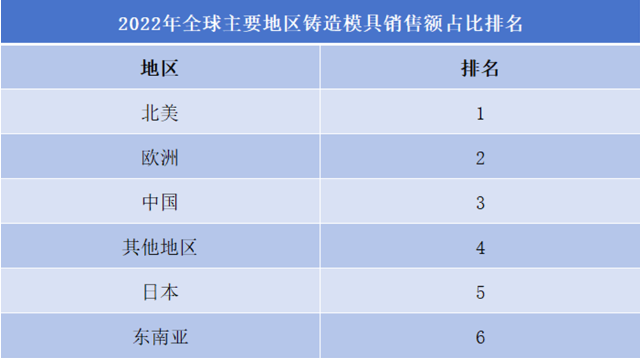 2022年全球主要地區(qū)鑄造模具銷售額占比排名