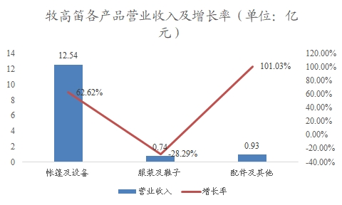 中國戶外運(yùn)動用品行業(yè)調(diào)研