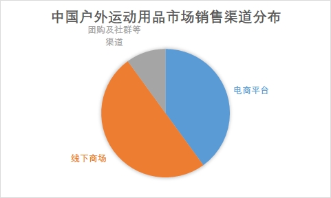 中國戶外運(yùn)動用品行業(yè)調(diào)研