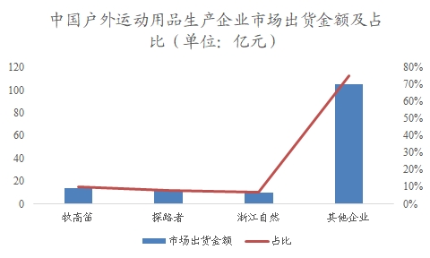 中國戶外運(yùn)動用品行業(yè)調(diào)研