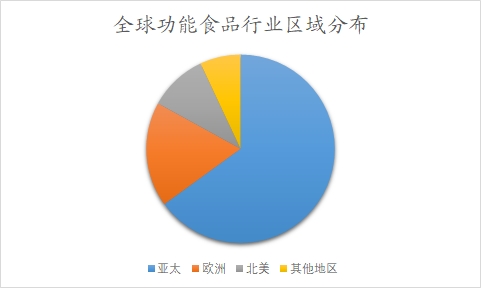 全球功能食品行業(yè)分析報告