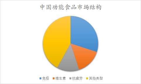 中國功能食品市場專項調研