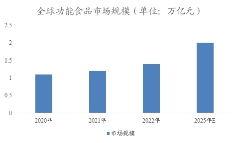 全球功能食品行業(yè)分析報告