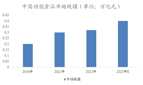 中國功能食品市場專項調研