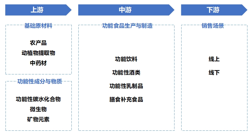 全球功能食品行業(yè)分析報告