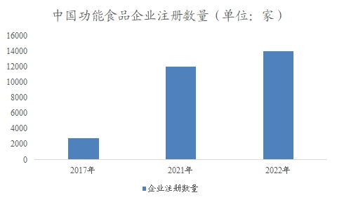 中國功能食品市場專項調研