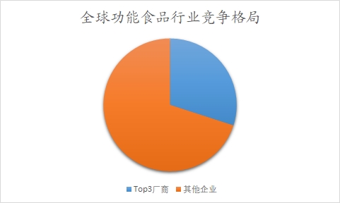 全球功能食品行業(yè)分析報告