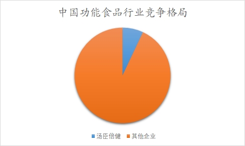 中國功能食品行業(yè)調(diào)研