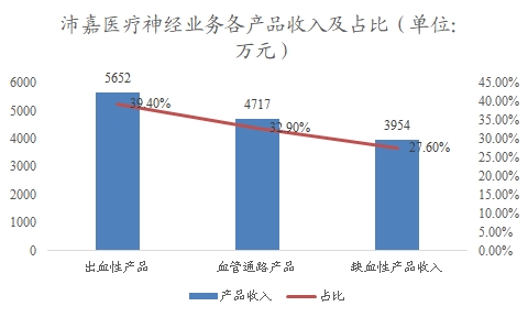 中國(guó)神經(jīng)介入行業(yè)研究