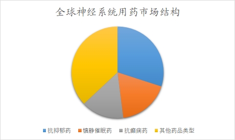 全球神經(jīng)系統(tǒng)用藥行業(yè)分析報(bào)告