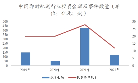 中國即時(shí)配送市場研究報(bào)告