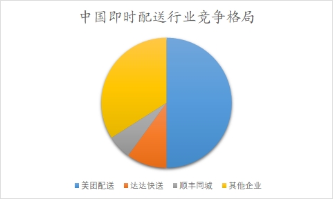 中國即時配送行業(yè)調研