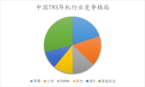 中國(guó)TWS耳機(jī)市場(chǎng)可行性研究報(bào)告
