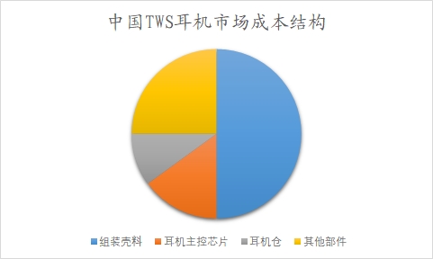 中國(guó)TWS耳機(jī)市場(chǎng)可行性研究報(bào)告