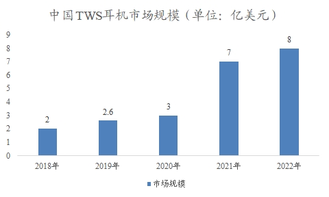 中國(guó)TWS耳機(jī)市場(chǎng)可行性研究報(bào)告