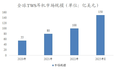全球TWS耳機(jī)行業(yè)研究報(bào)告