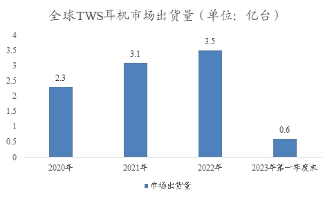 全球TWS耳機(jī)行業(yè)研究報(bào)告
