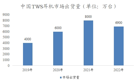 中國(guó)TWS耳機(jī)市場(chǎng)可行性研究報(bào)告