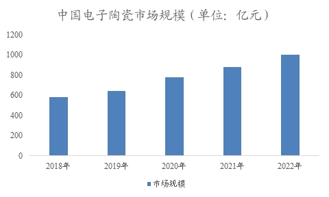 中國電子陶瓷市場可行性研究報告