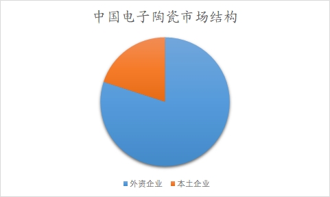中國電子陶瓷市場可行性研究報告