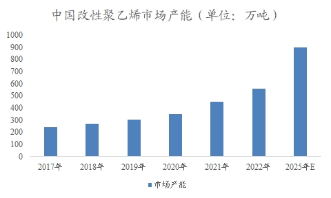 中國(guó)改性聚乙烯市場(chǎng)研究報(bào)告