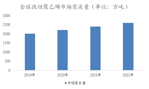 全球改性聚乙烯行業(yè)分析報告