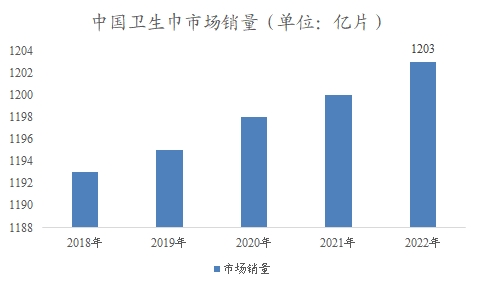 中國衛(wèi)生巾市場分析報告