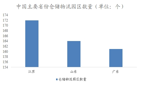 中國(guó)倉(cāng)儲(chǔ)物流行業(yè)調(diào)研