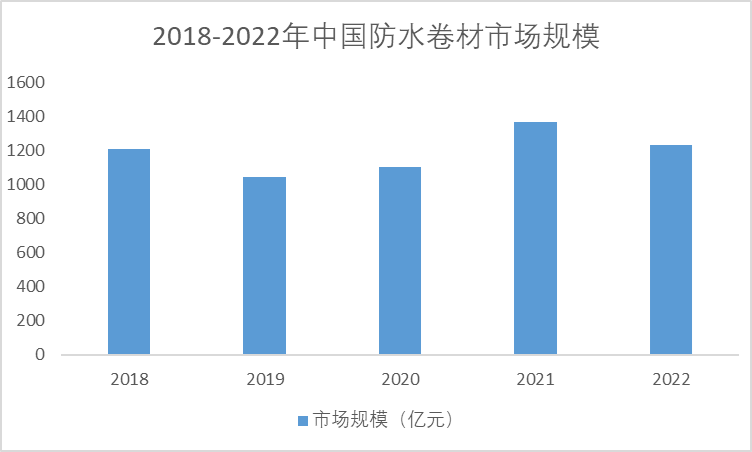 2018-2013年防水卷材市場(chǎng)規(guī)模