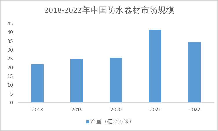 2018-2023年中國(guó)防水卷材產(chǎn)量變化