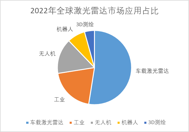 2022年全球激光雷達(dá)市場應(yīng)用占比