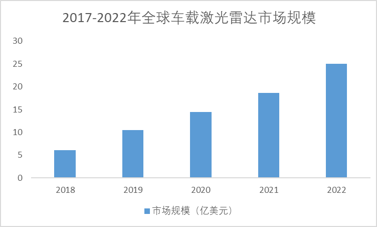 2017-2022年全球車載激光雷達(dá)市場規(guī)模