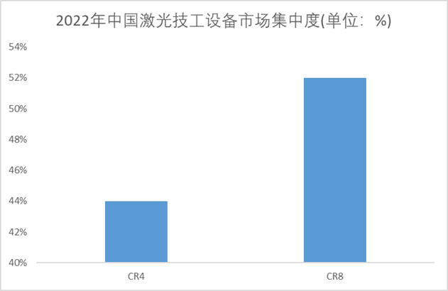 2022年激光加工設(shè)備市場集中度