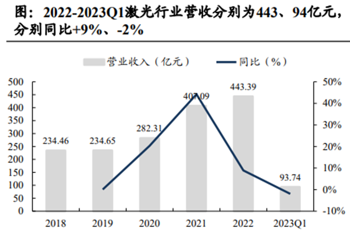 2022-2023Q1激光行業(yè)營收