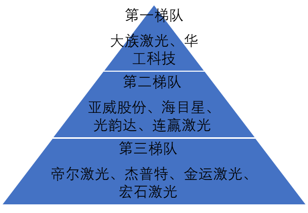 中國激光加工設(shè)備行業(yè)競爭層次