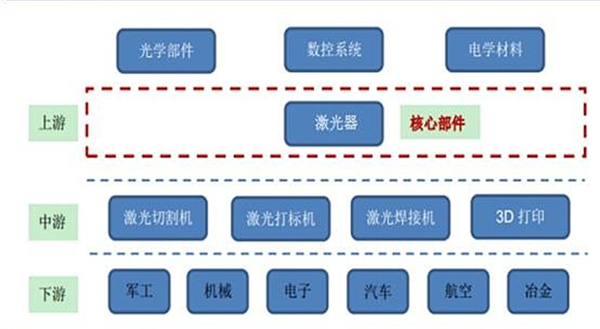 激光加工設備產(chǎn)業(yè)鏈
