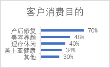 產(chǎn)后康復(fù)客戶年齡結(jié)構(gòu)和消費目的占比